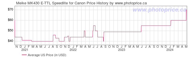 US Price History Graph for Meike MK430 E-TTL Speedlite for Canon
