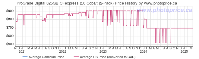 ProGrade Digital 325GB CFexpress 2.0 Cobalt (2-Pack) - Canada and
