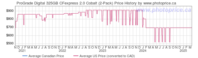 ProGrade Digital 325GB CFexpress 2.0 Cobalt (2-Pack) - Canada and