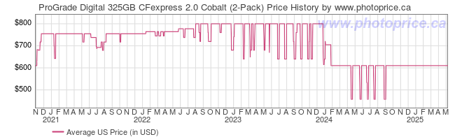 US Price History Graph for ProGrade Digital 325GB CFexpress 2.0 Cobalt (2-Pack)