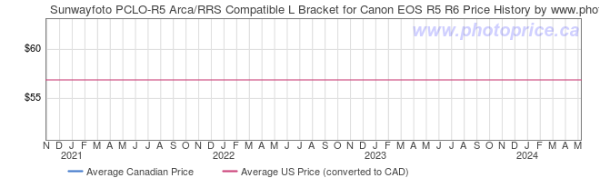 Price History Graph for Sunwayfoto PCLO-R5 Arca/RRS Compatible L Bracket for Canon EOS R5 R6