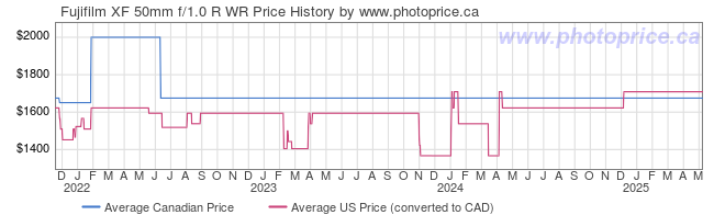 Price History Graph for Fujifilm XF 50mm f/1.0 R WR