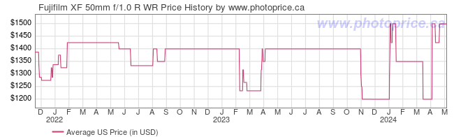US Price History Graph for Fujifilm XF 50mm f/1.0 R WR