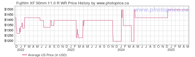 US Price History Graph for Fujifilm XF 50mm f/1.0 R WR