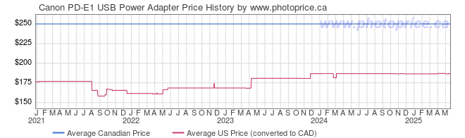 Canon PD-E1 USB Power Adapter - Canada and Cross-Border Price