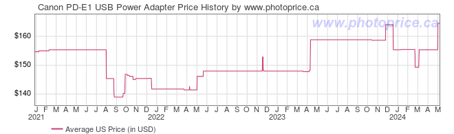 US Price History Graph for Canon PD-E1 USB Power Adapter