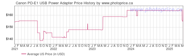 US Price History Graph for Canon PD-E1 USB Power Adapter