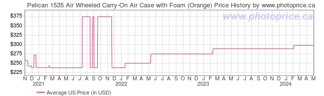 US Price History Graph for Pelican 1535 Air Wheeled Carry-On Air Case with Foam (Orange)