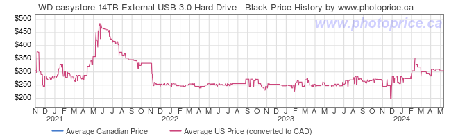 Price History Graph for WD easystore 14TB External USB 3.0 Hard Drive - Black