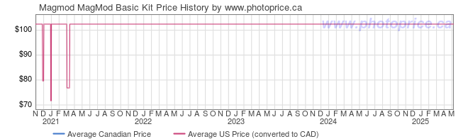 Price History Graph for Magmod MagMod Basic Kit