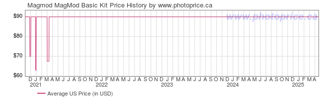 US Price History Graph for Magmod MagMod Basic Kit