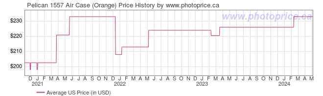 US Price History Graph for Pelican 1557 Air Case (Orange)