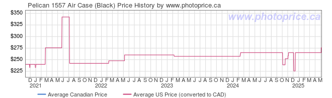 Price History Graph for Pelican 1557 Air Case (Black)