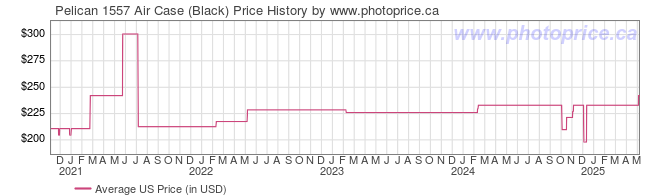 US Price History Graph for Pelican 1557 Air Case (Black)