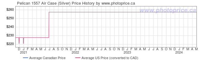 Price History Graph for Pelican 1557 Air Case (Silver)