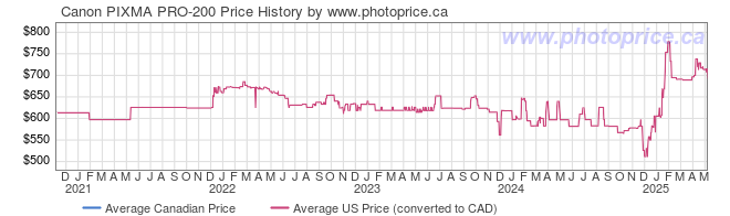 Price History Graph for Canon PIXMA PRO-200