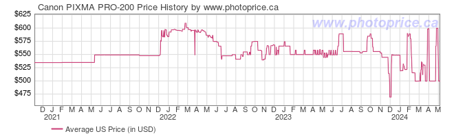 US Price History Graph for Canon PIXMA PRO-200