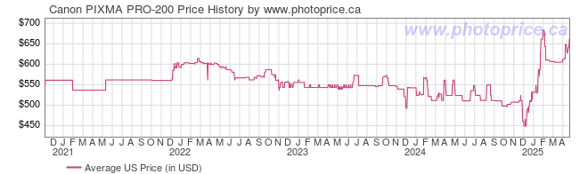 US Price History Graph for Canon PIXMA PRO-200