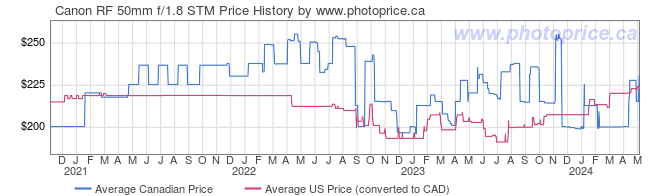 Price History Graph for Canon RF 50mm f/1.8 STM