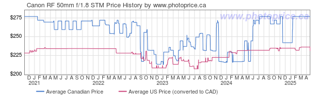 Price History Graph for Canon RF 50mm f/1.8 STM