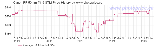 US Price History Graph for Canon RF 50mm f/1.8 STM