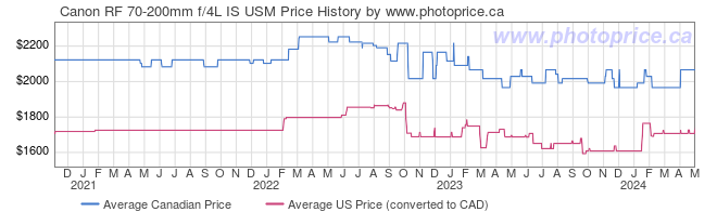 Price History Graph for Canon RF 70-200mm f/4L IS USM