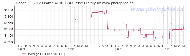 US Price History Graph for Canon RF 70-200mm f/4L IS USM