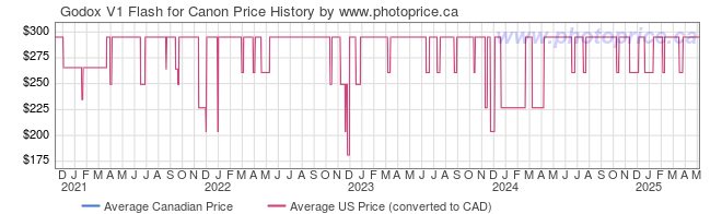 Price History Graph for Godox V1 Flash for Canon