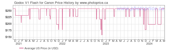 US Price History Graph for Godox V1 Flash for Canon