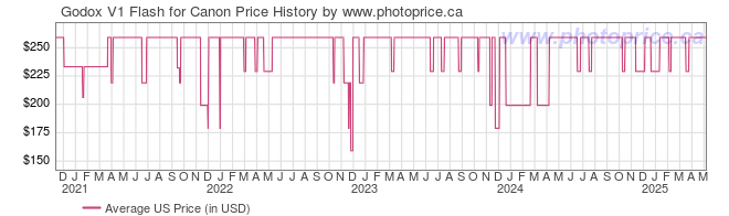 US Price History Graph for Godox V1 Flash for Canon