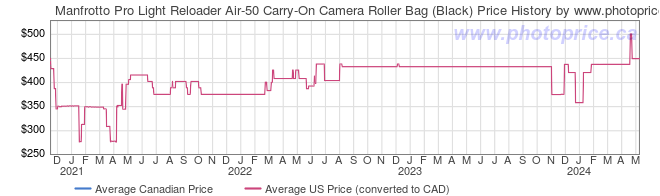 Price History Graph for Manfrotto Pro Light Reloader Air-50 Carry-On Camera Roller Bag (Black)