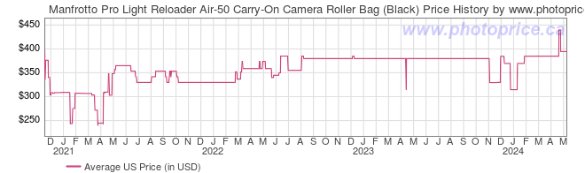 US Price History Graph for Manfrotto Pro Light Reloader Air-50 Carry-On Camera Roller Bag (Black)