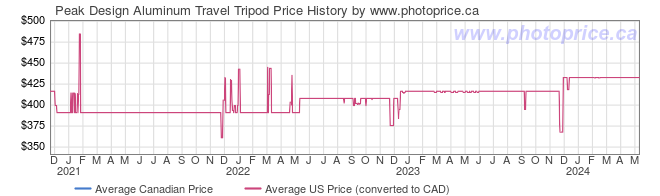 Price History Graph for Peak Design Aluminum Travel Tripod