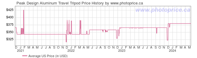 US Price History Graph for Peak Design Aluminum Travel Tripod