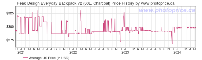 US Price History Graph for Peak Design Everyday Backpack v2 (30L, Charcoal)