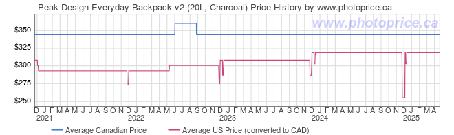 Price History Graph for Peak Design Everyday Backpack v2 (20L, Charcoal)