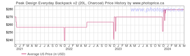 US Price History Graph for Peak Design Everyday Backpack v2 (20L, Charcoal)