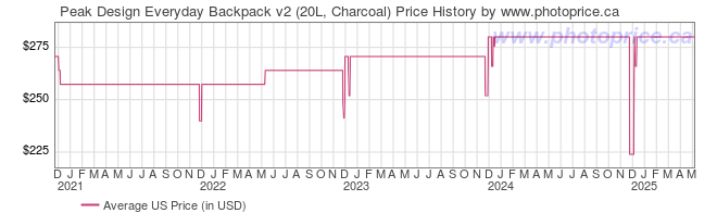 US Price History Graph for Peak Design Everyday Backpack v2 (20L, Charcoal)