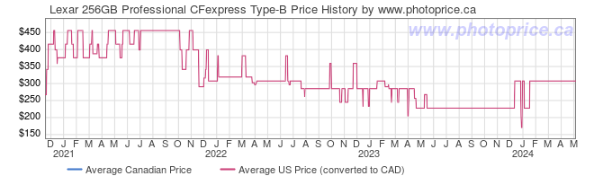 Price History Graph for Lexar 256GB Professional CFexpress Type-B
