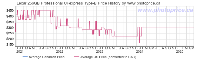 Price History Graph for Lexar 256GB Professional CFexpress Type-B