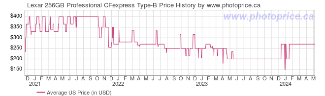 US Price History Graph for Lexar 256GB Professional CFexpress Type-B