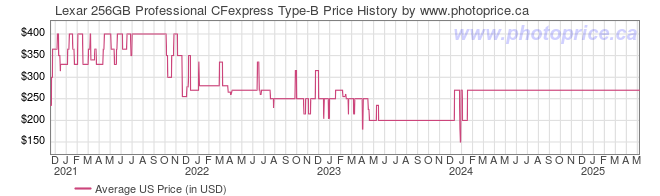 US Price History Graph for Lexar 256GB Professional CFexpress Type-B