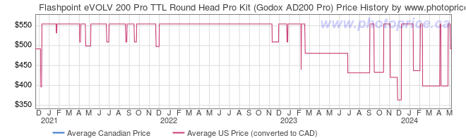 Price History Graph for Flashpoint eVOLV 200 Pro TTL Round Head Pro Kit (Godox AD200 Pro)