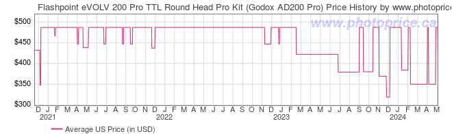 US Price History Graph for Flashpoint eVOLV 200 Pro TTL Round Head Pro Kit (Godox AD200 Pro)