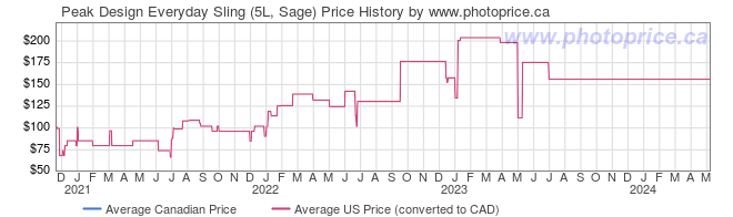 Price History Graph for Peak Design Everyday Sling (5L, Sage)