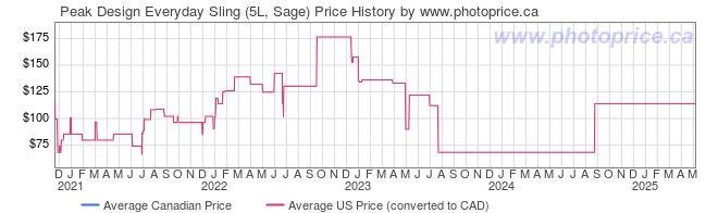 Price History Graph for Peak Design Everyday Sling (5L, Sage)