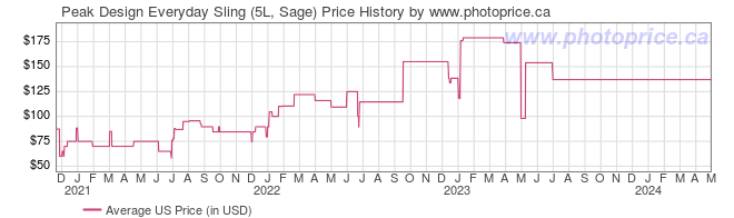 US Price History Graph for Peak Design Everyday Sling (5L, Sage)