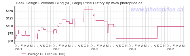 US Price History Graph for Peak Design Everyday Sling (5L, Sage)