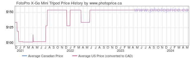 Price History Graph for FotoPro X-Go Mini Tripod
