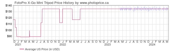 US Price History Graph for FotoPro X-Go Mini Tripod